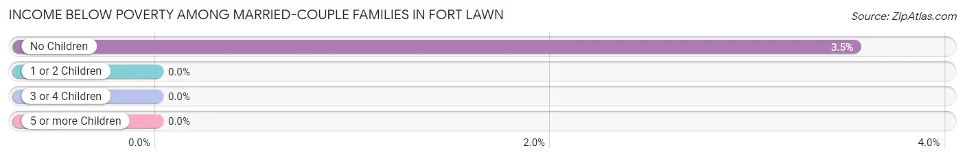 Income Below Poverty Among Married-Couple Families in Fort Lawn