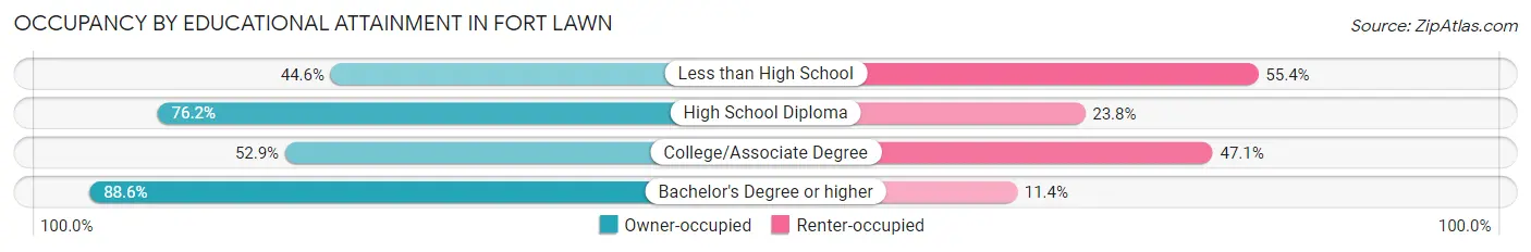 Occupancy by Educational Attainment in Fort Lawn