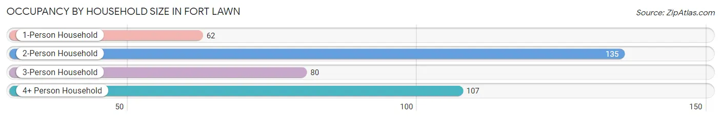 Occupancy by Household Size in Fort Lawn