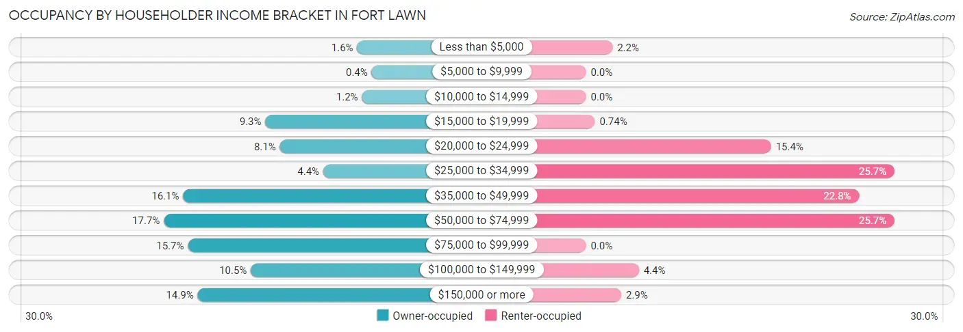 Occupancy by Householder Income Bracket in Fort Lawn