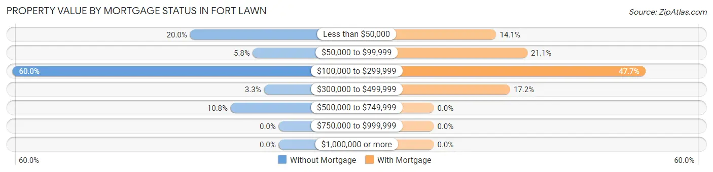 Property Value by Mortgage Status in Fort Lawn