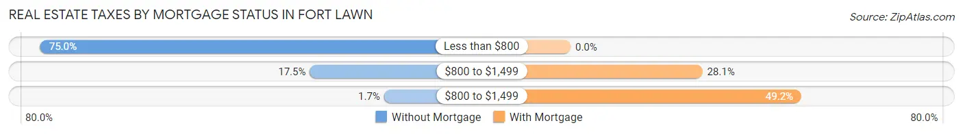 Real Estate Taxes by Mortgage Status in Fort Lawn