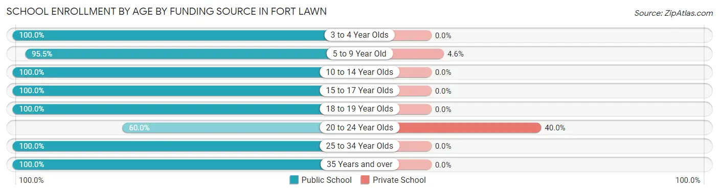 School Enrollment by Age by Funding Source in Fort Lawn