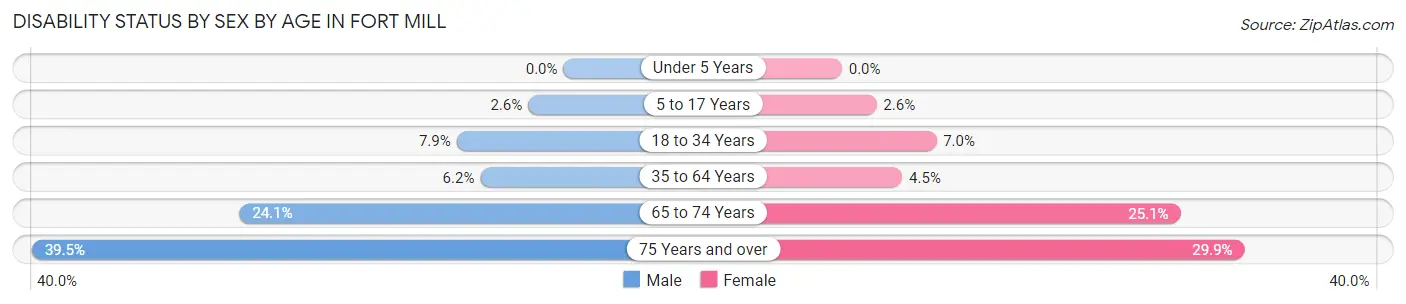 Disability Status by Sex by Age in Fort Mill