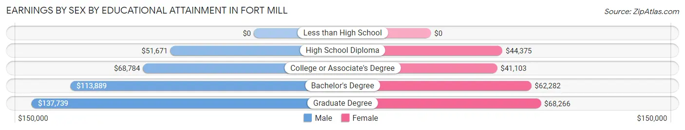 Earnings by Sex by Educational Attainment in Fort Mill
