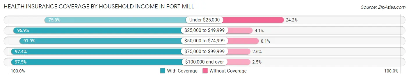 Health Insurance Coverage by Household Income in Fort Mill