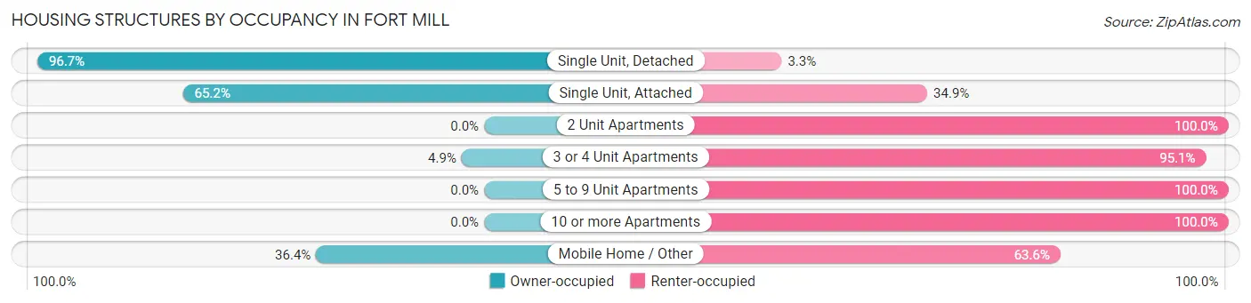 Housing Structures by Occupancy in Fort Mill