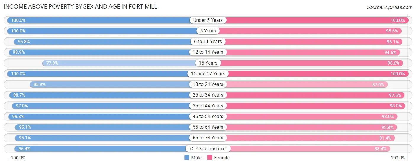 Income Above Poverty by Sex and Age in Fort Mill