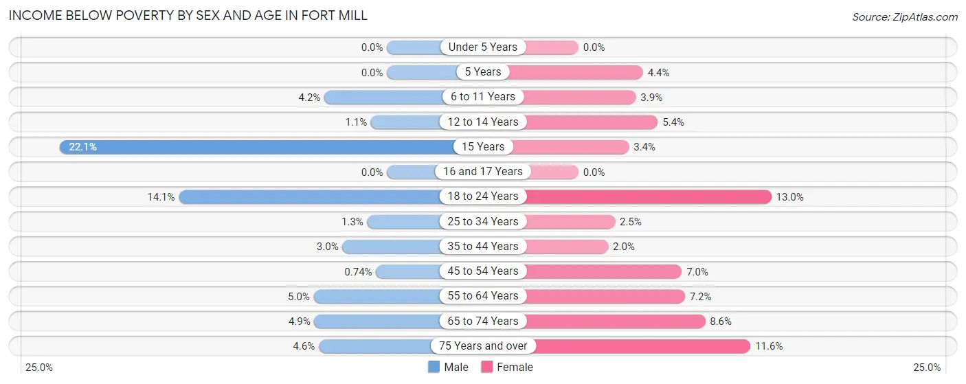 Income Below Poverty by Sex and Age in Fort Mill