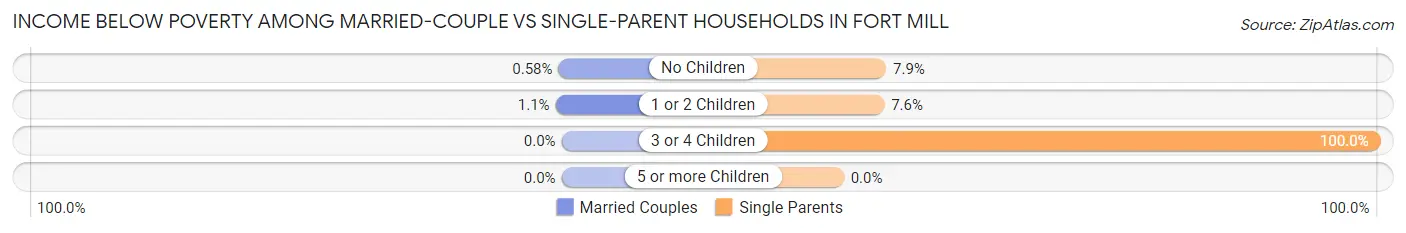 Income Below Poverty Among Married-Couple vs Single-Parent Households in Fort Mill