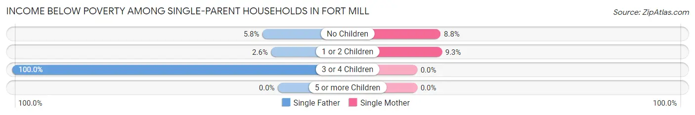 Income Below Poverty Among Single-Parent Households in Fort Mill