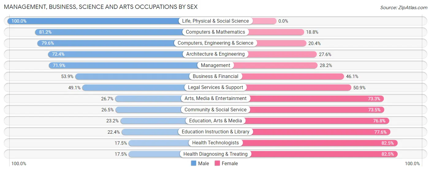 Management, Business, Science and Arts Occupations by Sex in Fort Mill
