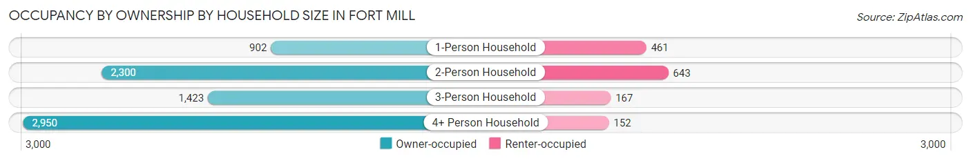 Occupancy by Ownership by Household Size in Fort Mill