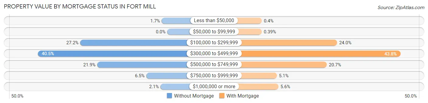 Property Value by Mortgage Status in Fort Mill