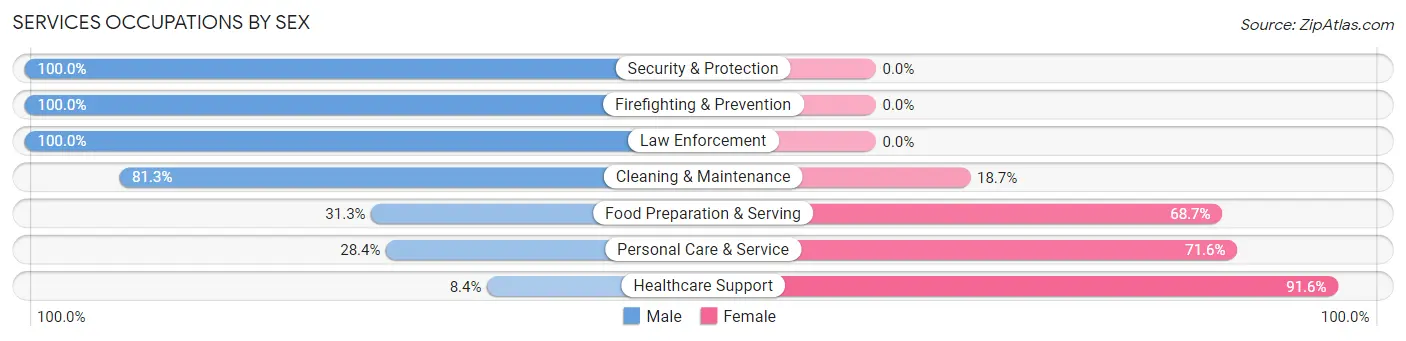Services Occupations by Sex in Fort Mill