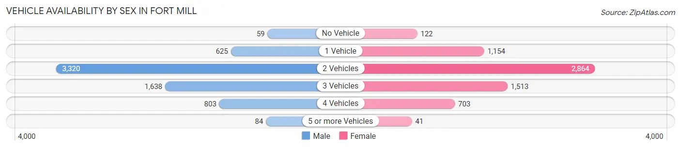 Vehicle Availability by Sex in Fort Mill