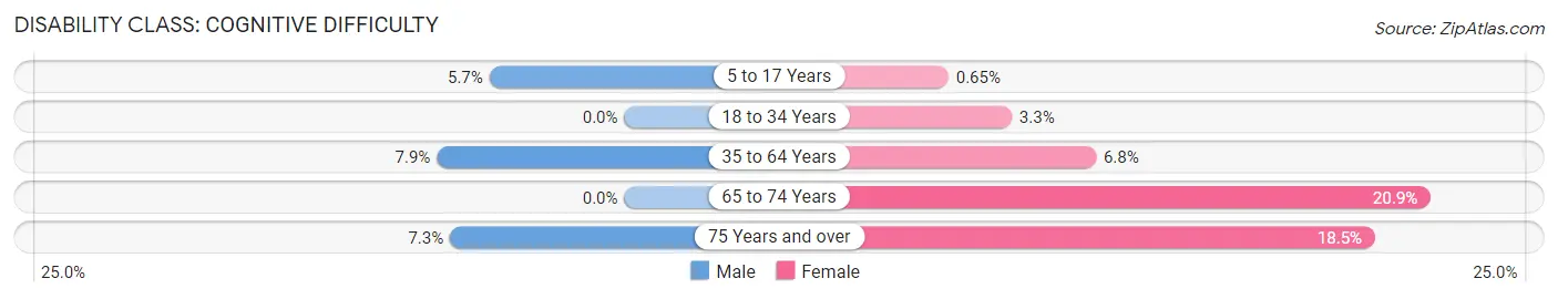 Disability in Fountain Inn: <span>Cognitive Difficulty</span>