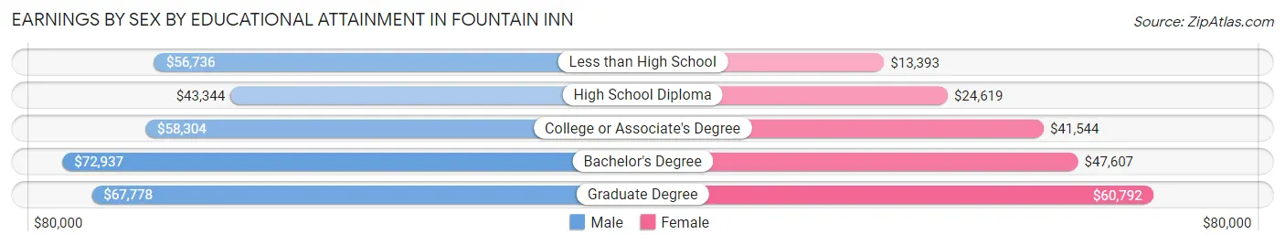 Earnings by Sex by Educational Attainment in Fountain Inn