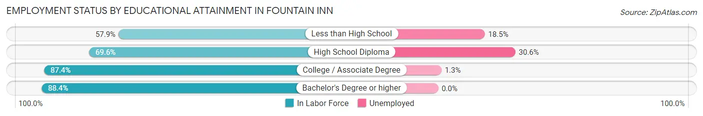 Employment Status by Educational Attainment in Fountain Inn
