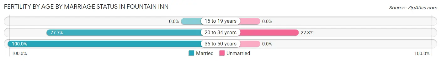 Female Fertility by Age by Marriage Status in Fountain Inn