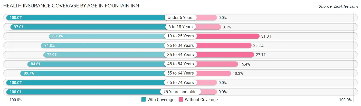 Health Insurance Coverage by Age in Fountain Inn