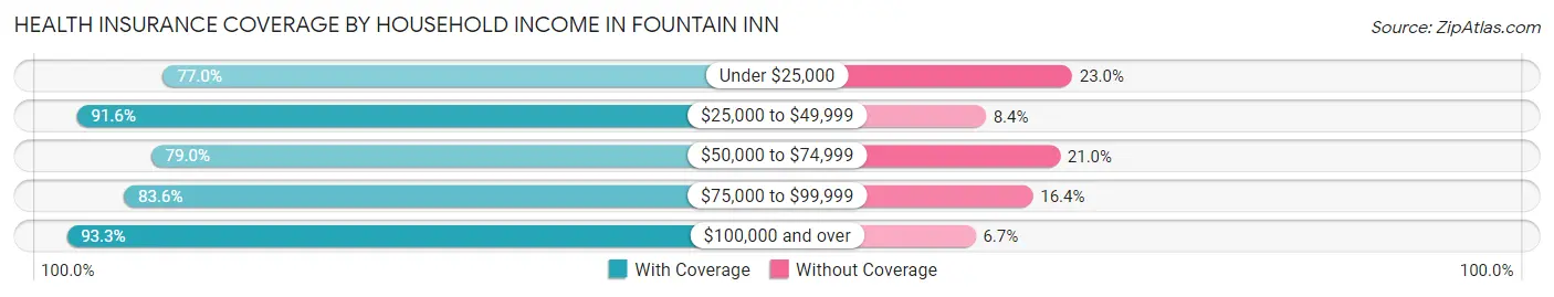 Health Insurance Coverage by Household Income in Fountain Inn