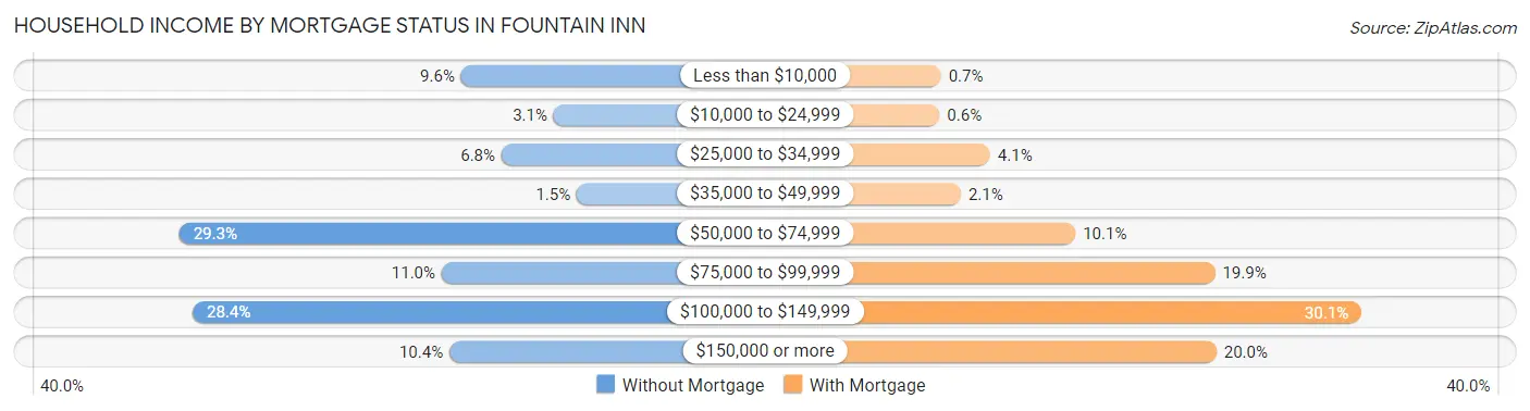 Household Income by Mortgage Status in Fountain Inn