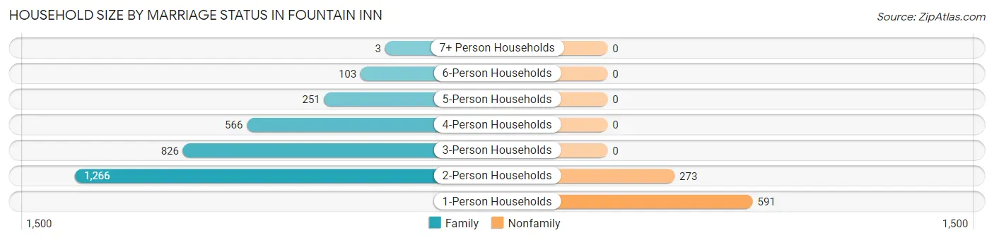 Household Size by Marriage Status in Fountain Inn