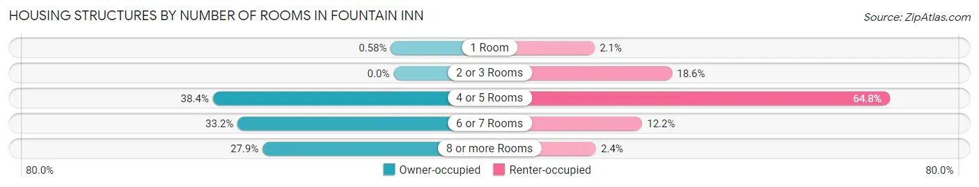Housing Structures by Number of Rooms in Fountain Inn