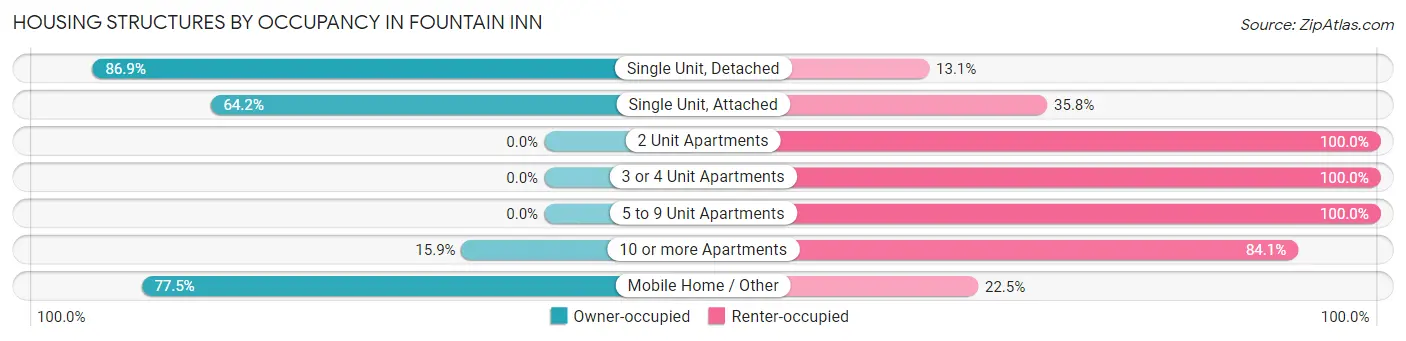 Housing Structures by Occupancy in Fountain Inn