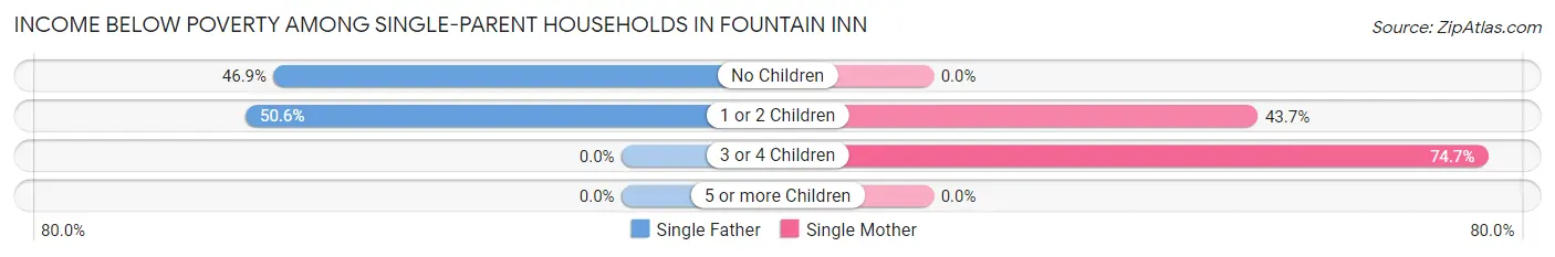 Income Below Poverty Among Single-Parent Households in Fountain Inn