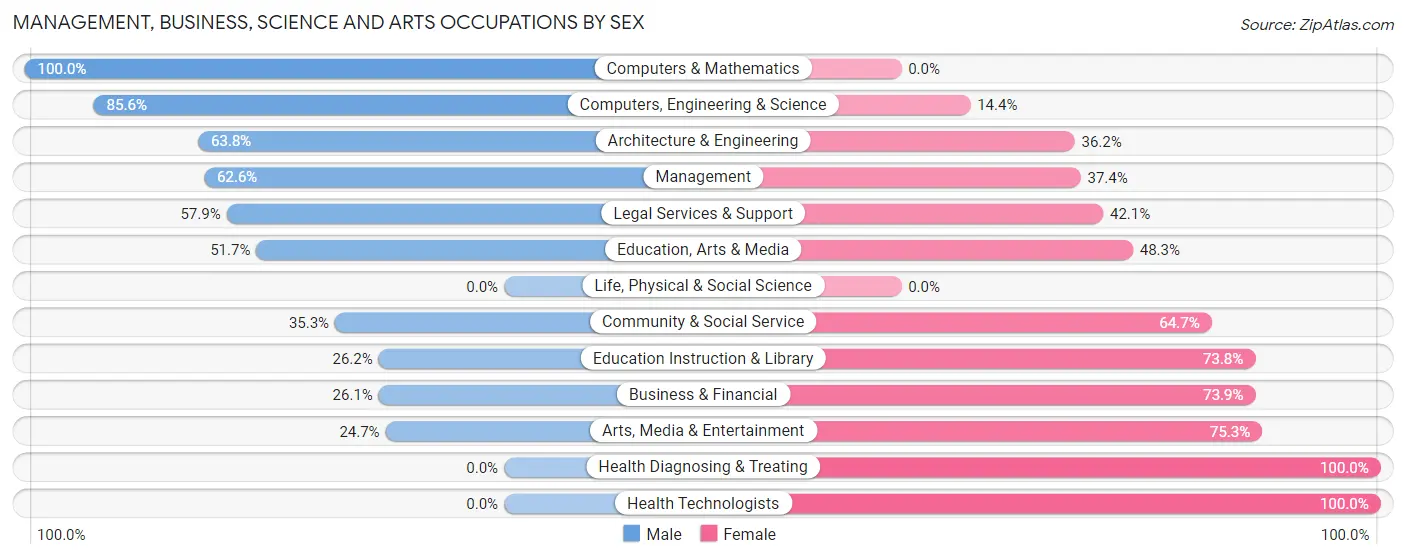 Management, Business, Science and Arts Occupations by Sex in Fountain Inn