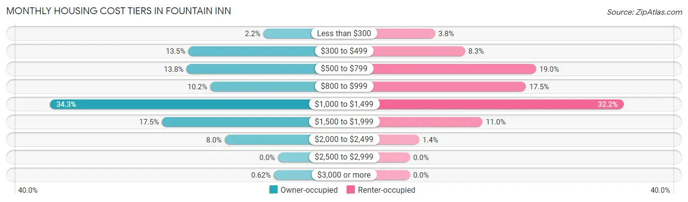 Monthly Housing Cost Tiers in Fountain Inn
