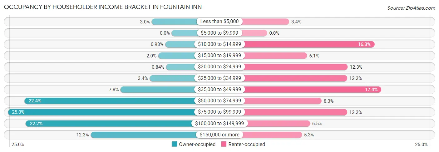 Occupancy by Householder Income Bracket in Fountain Inn