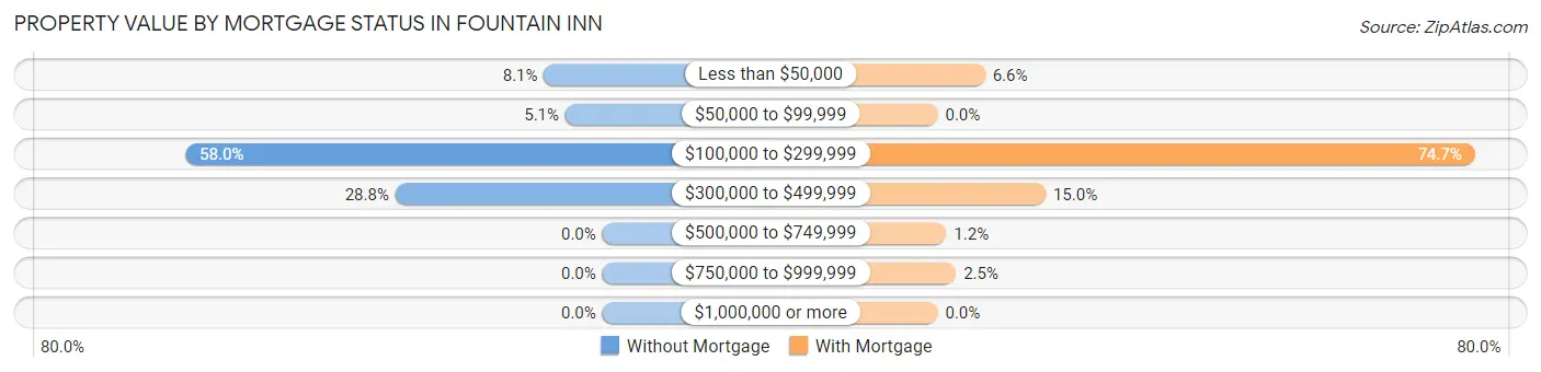 Property Value by Mortgage Status in Fountain Inn