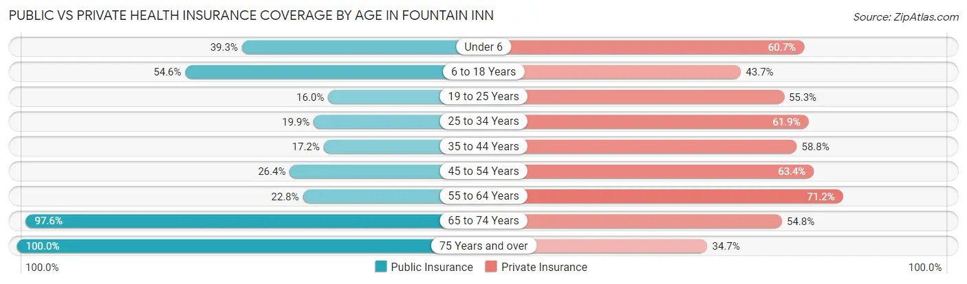 Public vs Private Health Insurance Coverage by Age in Fountain Inn