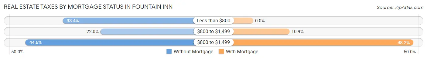 Real Estate Taxes by Mortgage Status in Fountain Inn