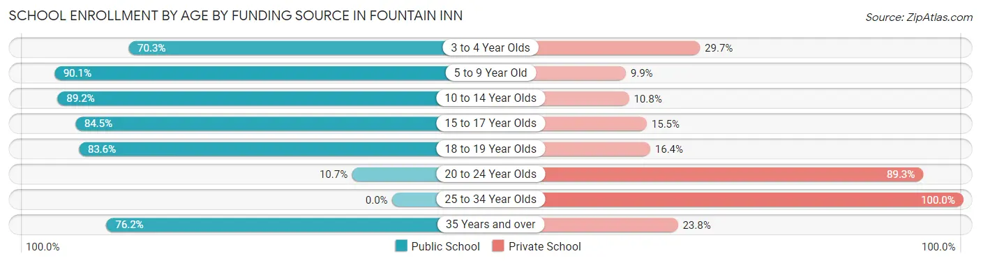 School Enrollment by Age by Funding Source in Fountain Inn