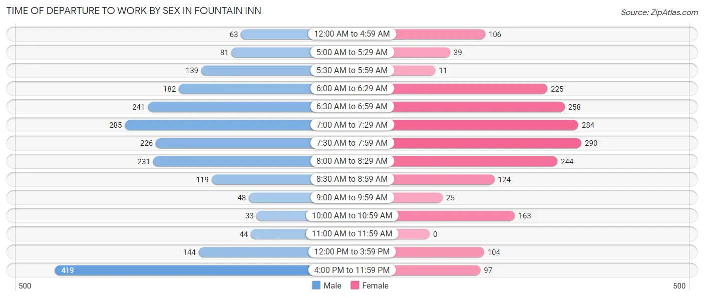 Time of Departure to Work by Sex in Fountain Inn