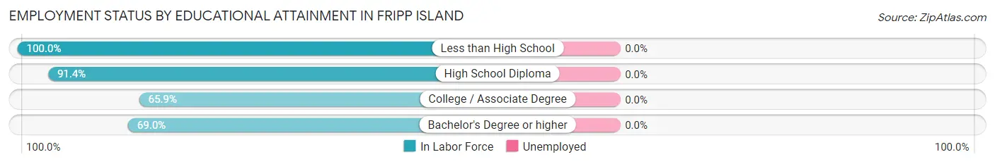 Employment Status by Educational Attainment in Fripp Island