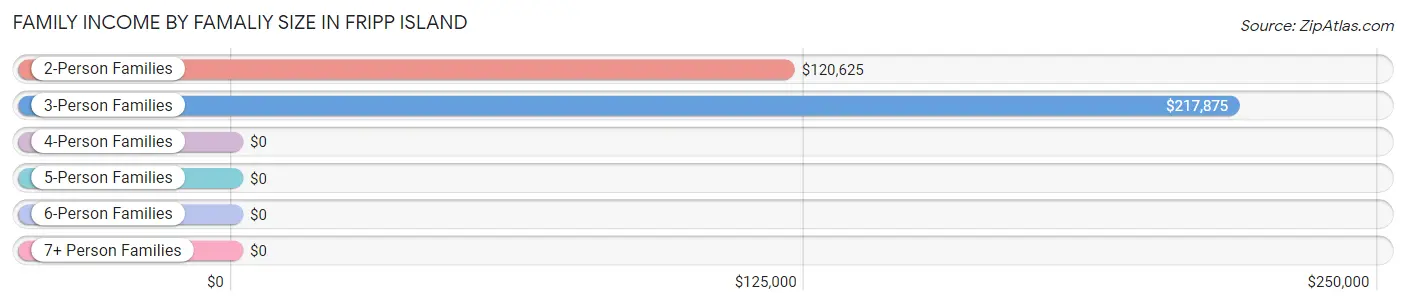 Family Income by Famaliy Size in Fripp Island