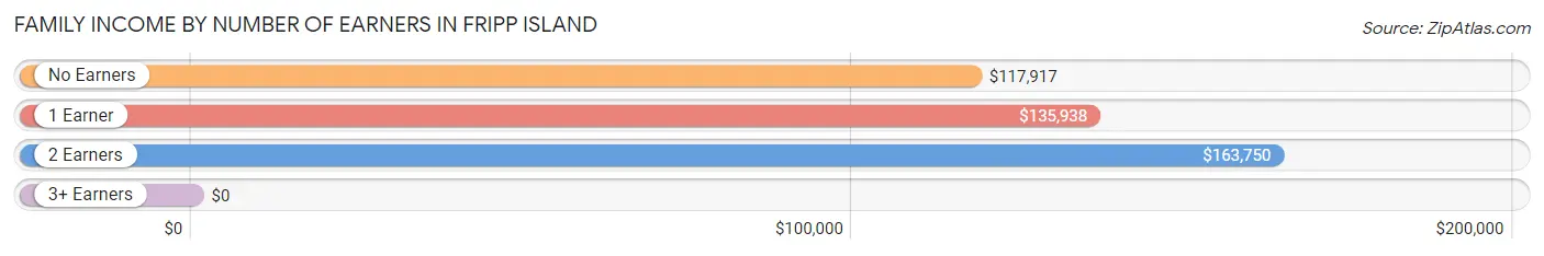 Family Income by Number of Earners in Fripp Island