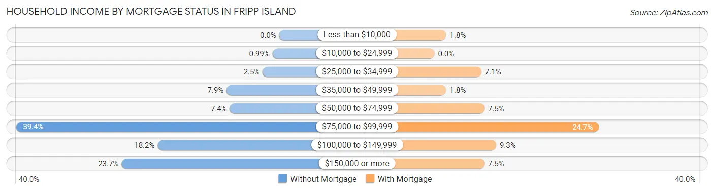 Household Income by Mortgage Status in Fripp Island