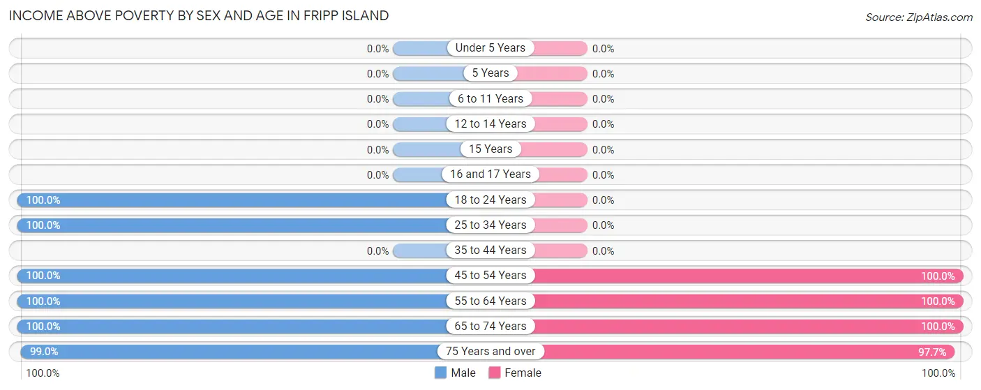 Income Above Poverty by Sex and Age in Fripp Island