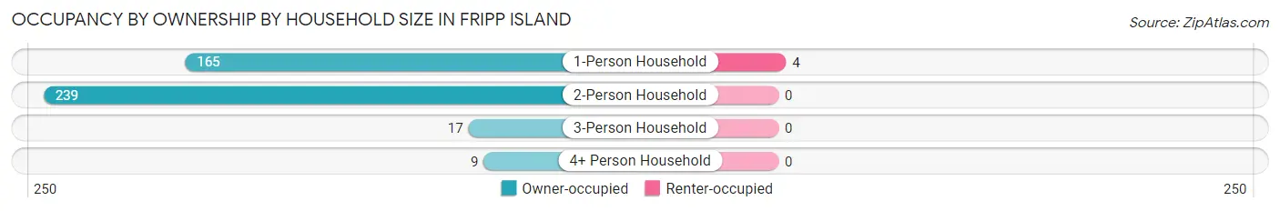Occupancy by Ownership by Household Size in Fripp Island
