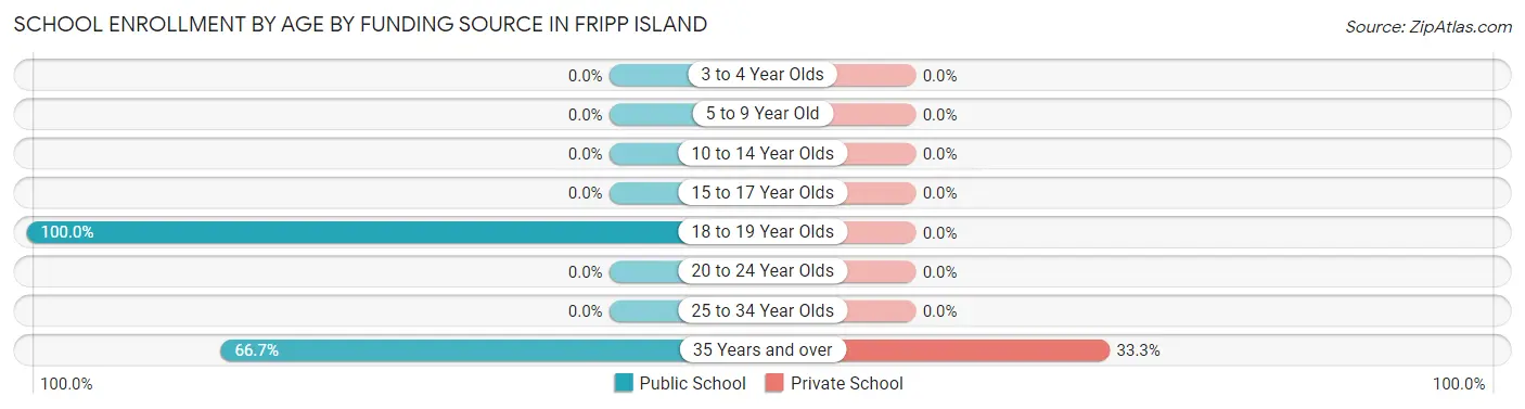 School Enrollment by Age by Funding Source in Fripp Island