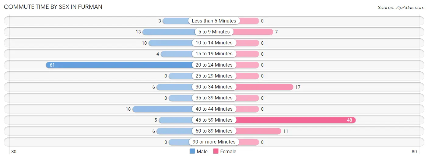 Commute Time by Sex in Furman