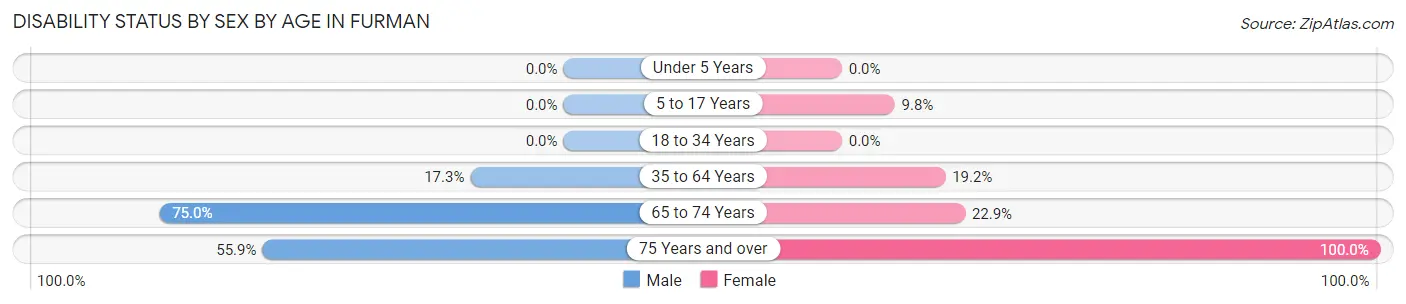 Disability Status by Sex by Age in Furman