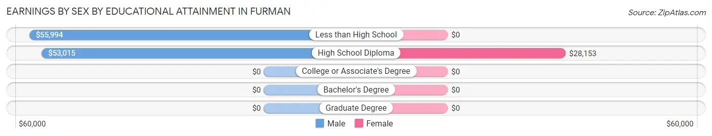 Earnings by Sex by Educational Attainment in Furman