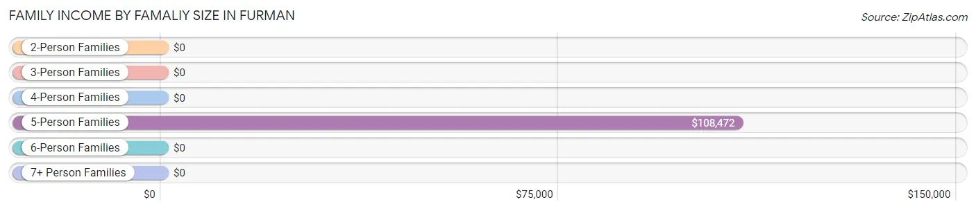 Family Income by Famaliy Size in Furman